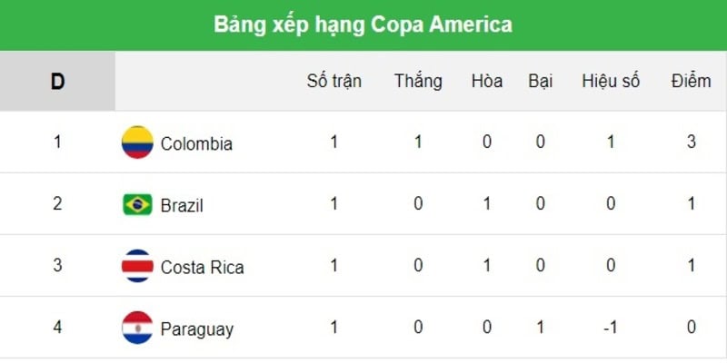 Thứ hạng của Paraguay và Brasil tại bảng D