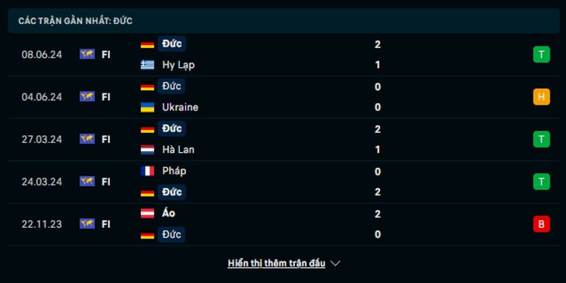 Soi kèo Đức vs Hungary qua điểm rơi phong độ gần nhất của đội chủ nhà