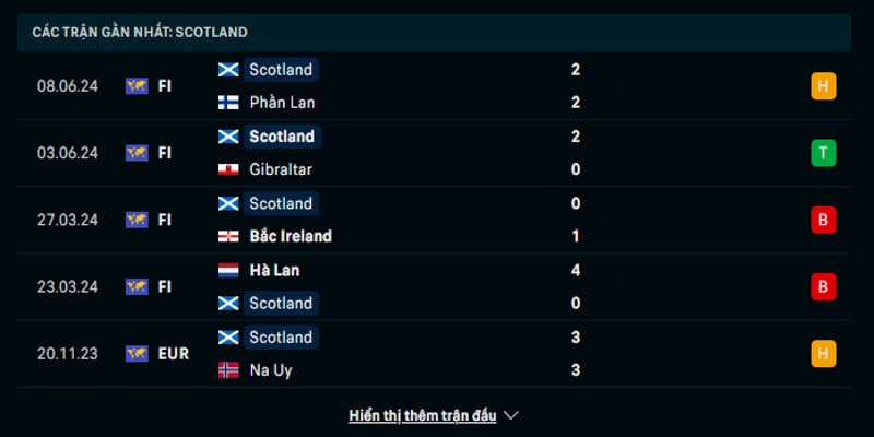 Soi kèo Scotland vs Thụy Sĩ qua điểm rơi phong độ Scotland