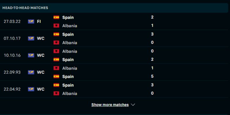 Quá khứ đối đầu của hai đội Albania vs Tây Ban Nha
