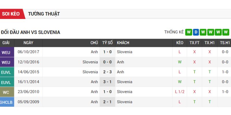 Quá khứ đối đầu của hai đội Anh vs Slovenia