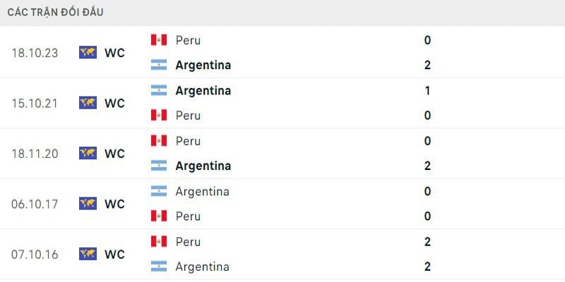 Tỷ lệ chạm trán trực tiếp giữa Argentina gặp Peru