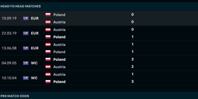 Thành tích đối đầu hai đội Ba Lan vs Áo