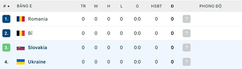 Bảng đấu của Bỉ vs Romania