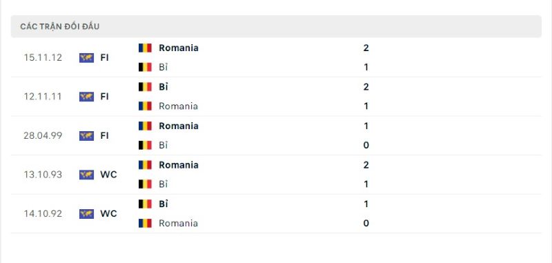 Lịch sử chạm trán giữa Bỉ vs România