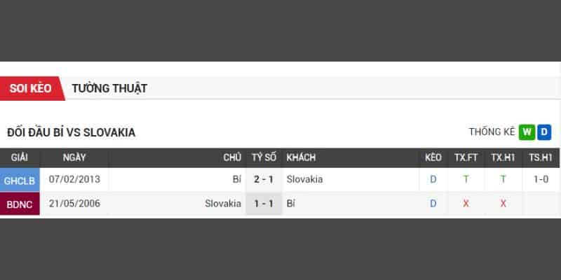 Quá khứ đối đầu Bỉ vs Slovakia