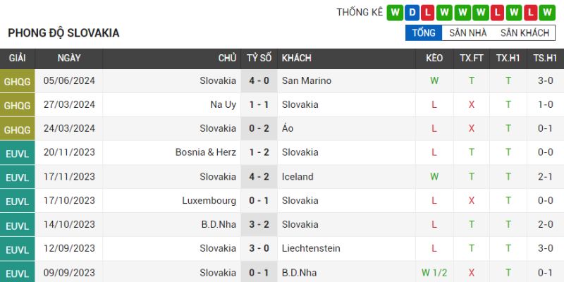 Thành tích tuyển Slovakia