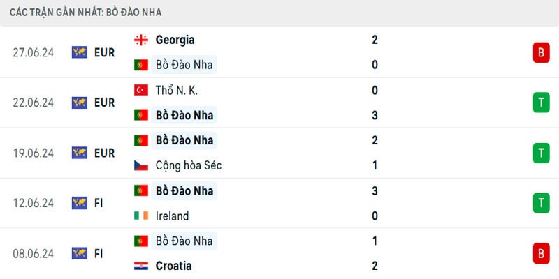 Bồ Đào Nha đang có phong độ khá ổn khi có 3 trận thắng
