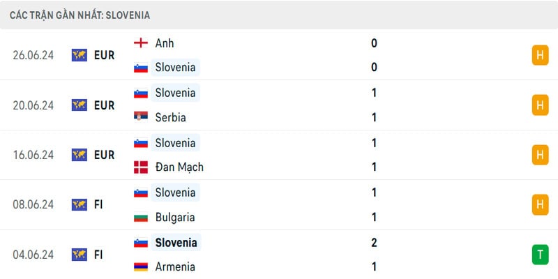 Slovenia đã có 3 trận hòa gần nhất