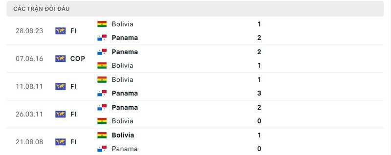 Thành tích chạm trán Bolivia vs Panama