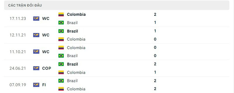 Lịch sử chạm trán Brasil vs Colombia