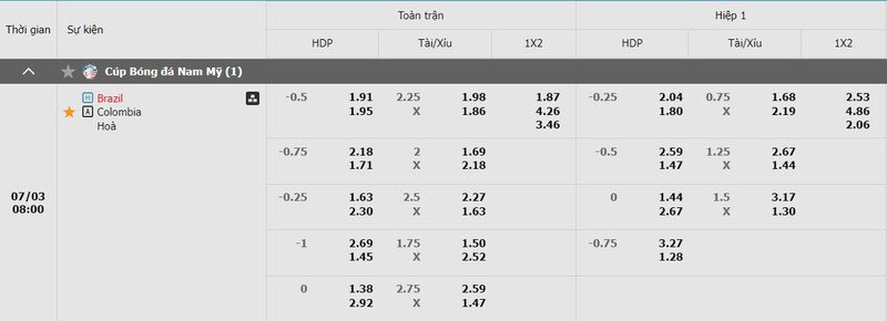 Tỷ lệ kèo trận đấu Brasil vs Colombia