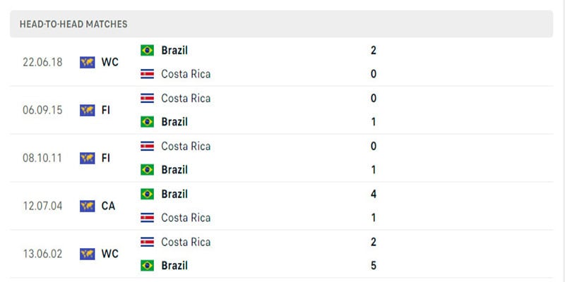 Thành tích đối đầu Brazil vs Costa Rica trong 5 trận gần nhất