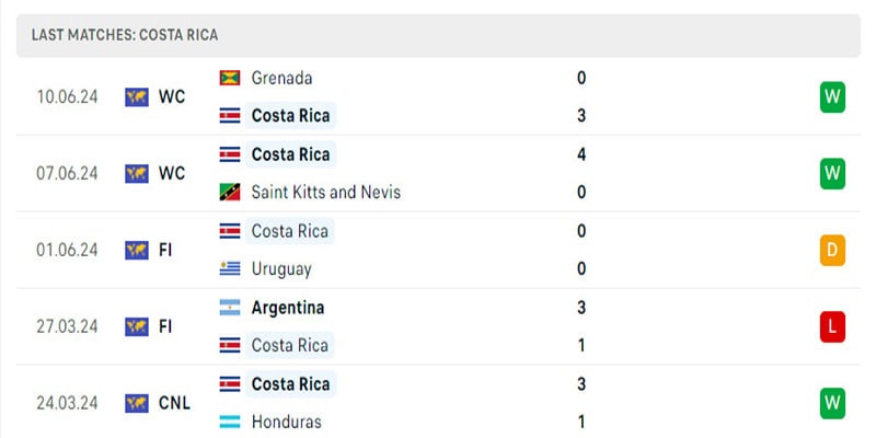 Costa Rica đã đang thể hiện sự thiếu ổn định trong lối chơi