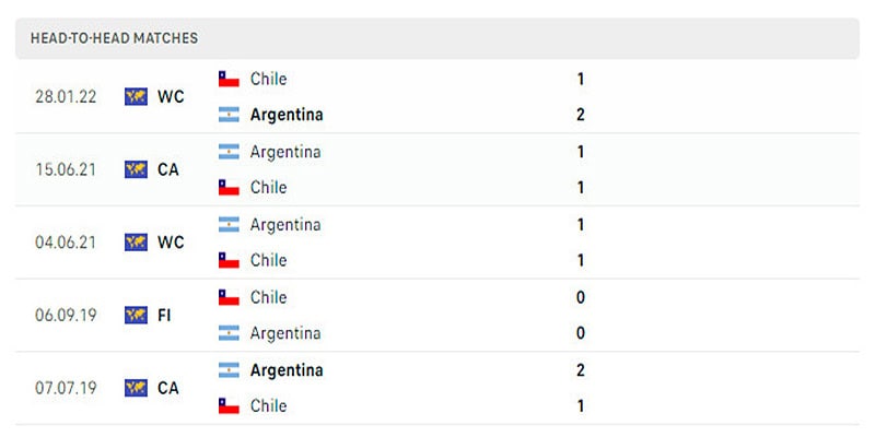 Thành tích đối đầu giữa Chile vs Argentina 5 trận gần nhất