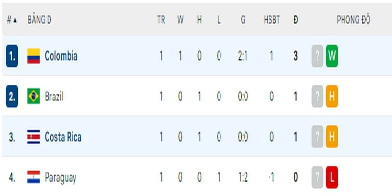 Colombia đang đứng đầu bảng còn Costa Rica ở vị trí thứ 3Colombia đang đứng đầu bảng còn Costa Rica ở vị trí thứ 3