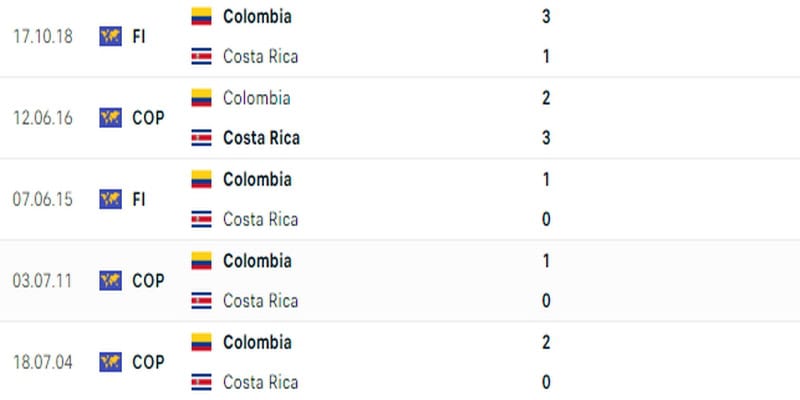 Colombia luôn có thành tích tốt khi gặp Costa Rica