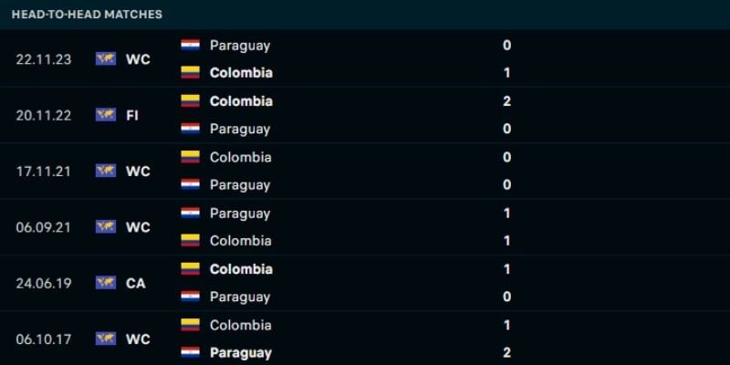 Lịch sử chạm trán giữa Colombia và Paraguay