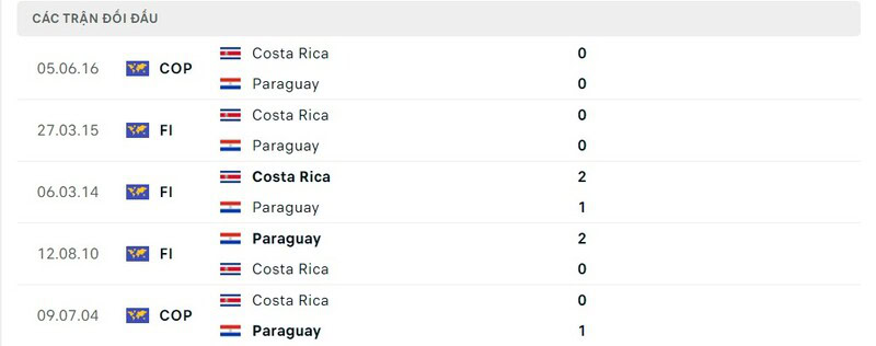 Lịch sử chạm trán Costa Rica vs Paraguay