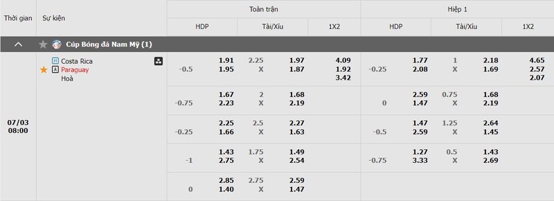 Tỷ lệ kèo trận đấu Costa Rica vs Paraguay được cập nhật sớm nhất