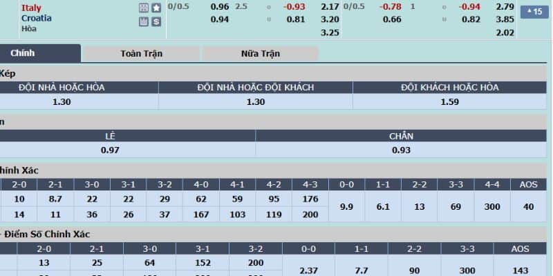 Tỷ lệ cược trong trận Croatia vs Ý