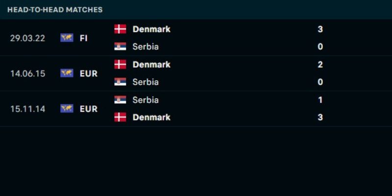 Thành tích đối đầu giữa Đan Mạch và Serbia