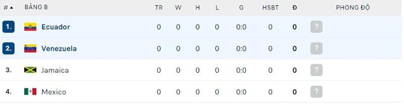 Thứ hạng Ecuador vs Venezuela trước trận