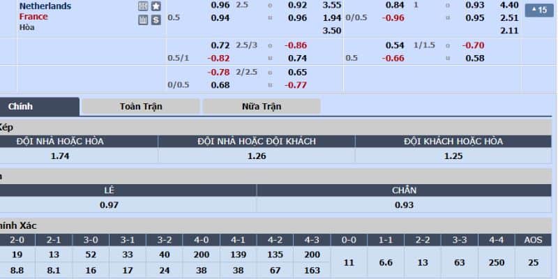Tỷ lệ cược trong trận Hà Lan vs Pháp