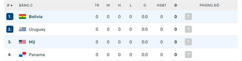 Bảng đấu của Hoa Kỳ vs Bolivia