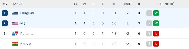 Thứ hạng Hoa Kỳ vs Uruguay trước trận