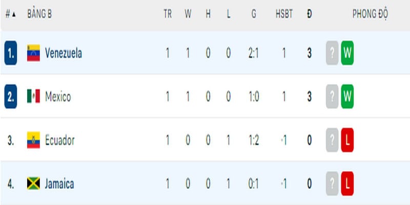 Jamaica vs Venezuela đang ở 2 vị trí trái ngược nhau