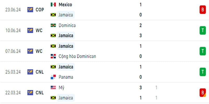 Jamaica đã thua Mexico ngay trận đầu ra quân