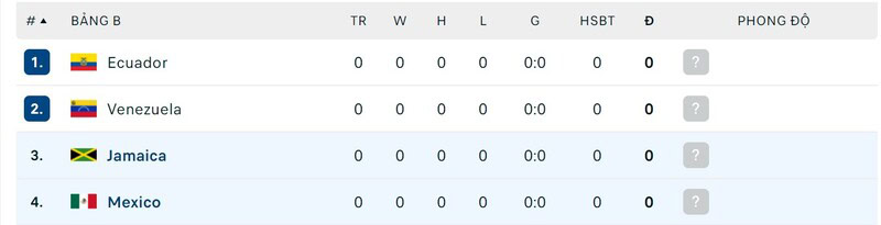 Bảng đấu của Mexico vs Jamaica