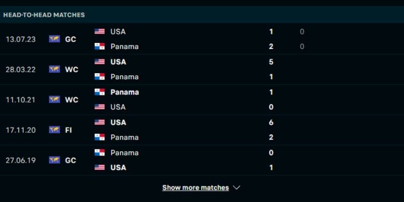 Quá khứ đối đầu của hai đội Panama vs Hoa Kỳ