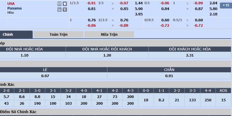 Tỷ lệ cược trong trận Panama vs Hoa Kỳ