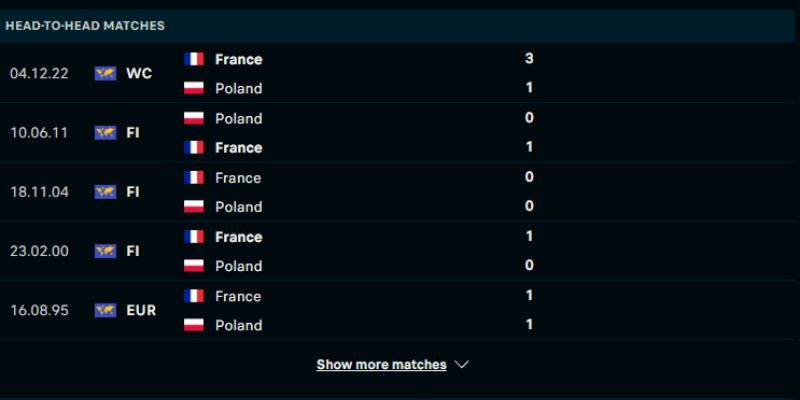 Quá khứ đối đầu của hai đội Pháp vs Ba Lan