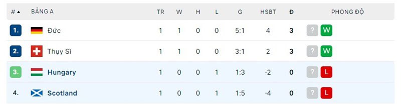 Vị trí hiện tại của Scotland vs Hungary