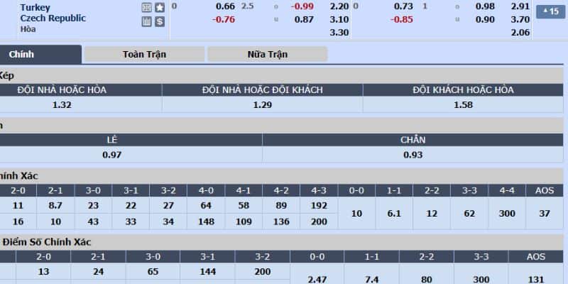Tỷ lệ cược trong trận Séc vs Thổ Nhĩ Kỳ