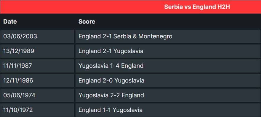 Hai đội tuyển Serbia và Anh chưa từng gặp nhau