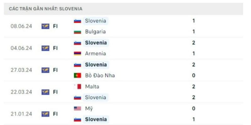 Thành tích gần đây của Slovenia