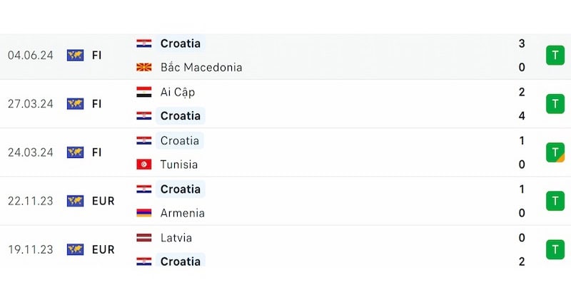 Phong độ Croatia