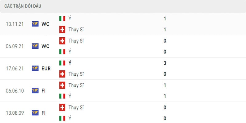 Thành tích đối đầu trong quá khứ giữa Thụy Sĩ vs Ý