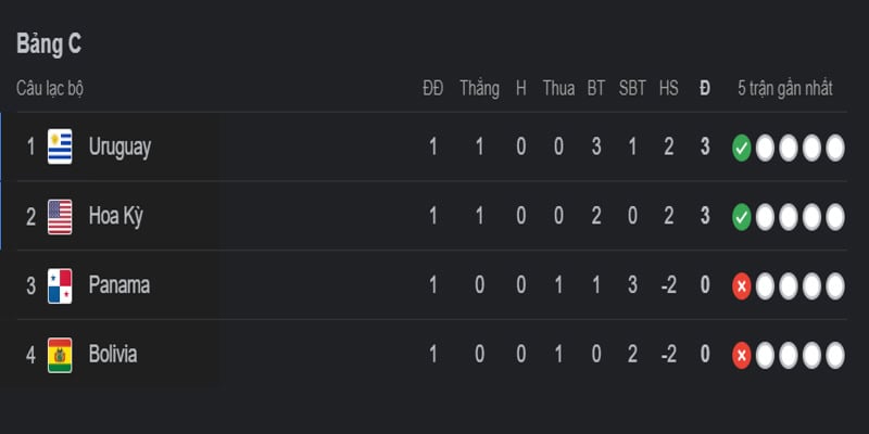 Thứ hạng trước trận Uruguay vs Bolivia