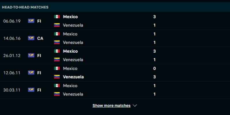 Quá khứ đối đầu của hai đội Venezuela vs Mexico