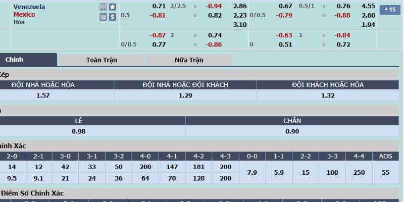 Tỷ lệ cược trong trận Venezuela vs Mexico
