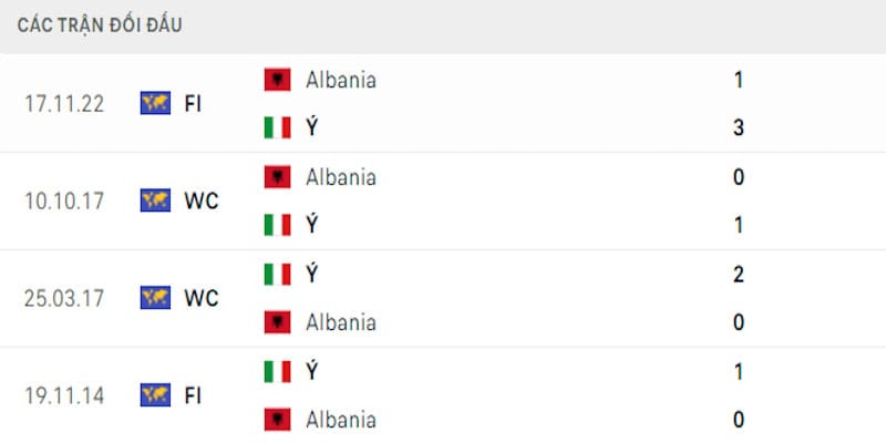Lịch sử đụng độ giữa Ý VS Albania
