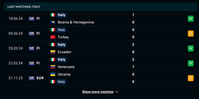 Soi kèo Tây Ba Nha vs Ý 2h00 Thứ 6 ngày 21/06  - thống kê phong độ Gli Azzurri