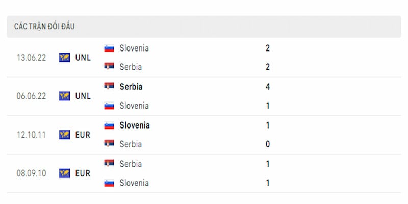 Thành tích chạm trán của Slovenia vs Serbia trong quá khứ