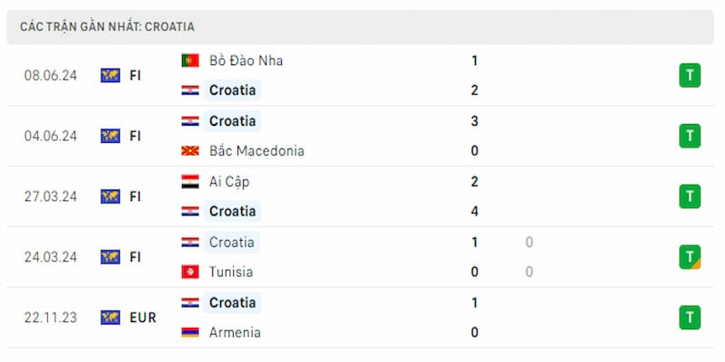 Thành tích thi đấu hiện tại của Croatia rất tốt