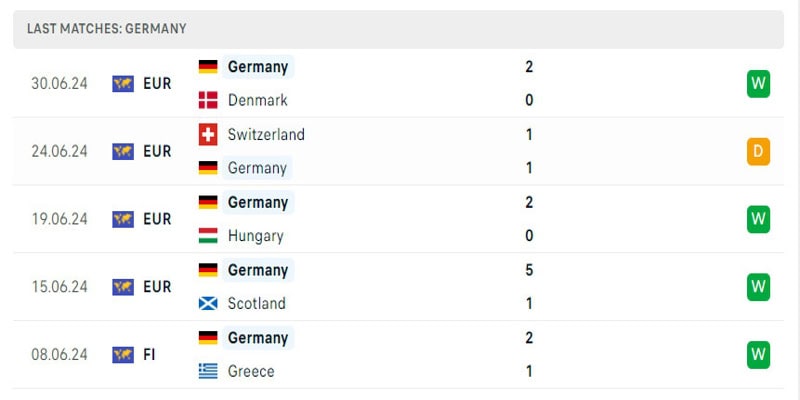 Đức đang thi đấu với phong độ ổn định